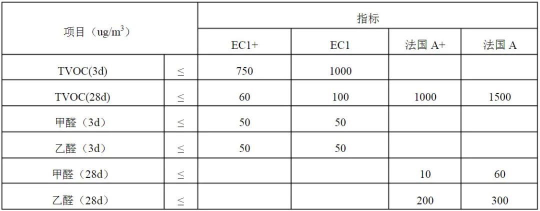 家裝選材必讀!世界四大嚴苛環(huán)保標準之Emicode