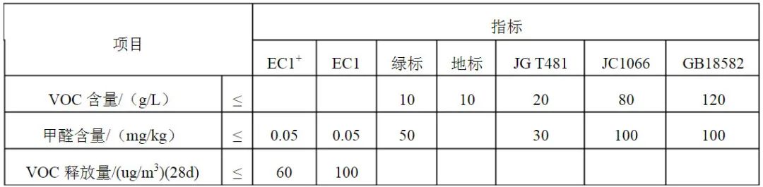 家裝選材必讀!世界四大嚴苛環(huán)保標準之Emicode